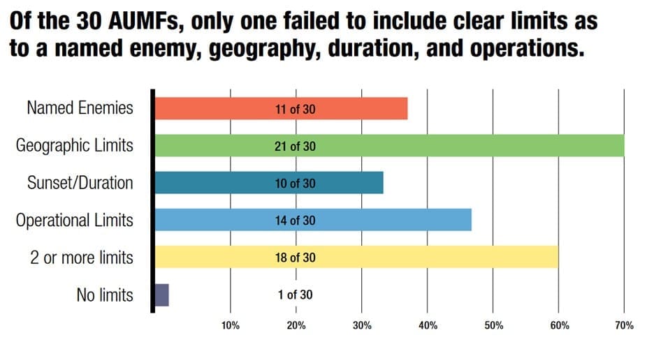 A bar chart showing the specificity of 30 AUMFs. It highlights numbers of AUMFs with limits on named enemies, geographic limits, sunset/duration, operational limits, 2 or more limits, and no limits.